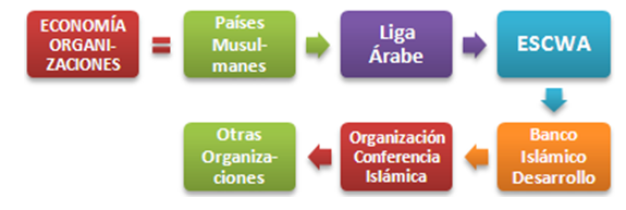 Doctorado Organizaciones islámicas