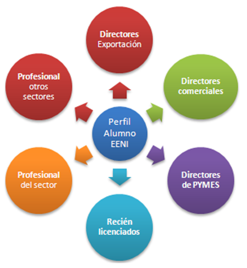 Estudiante comercio exterior Máster)