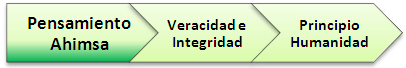 Pensamientos Ahimsa EENI