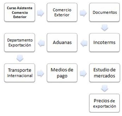 Curso Asistente de Comercio Exterior, Online