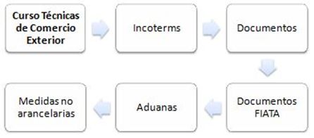 Curso Online de comercio exterior