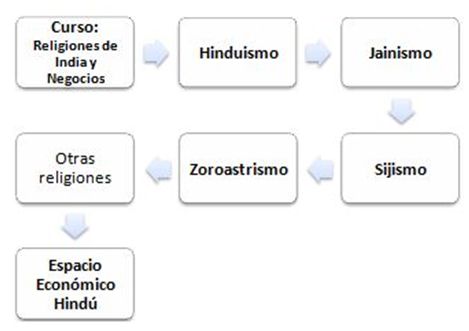 Curso: Religiones de India y Negocios. hinduismo