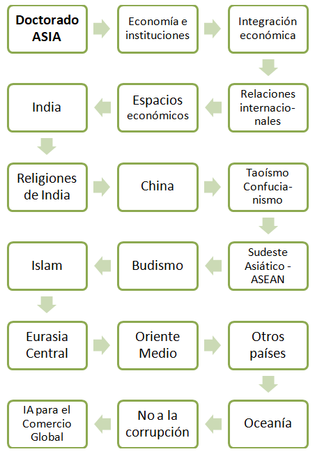 Doctorado en Negocios Asiáticos (Online IA)