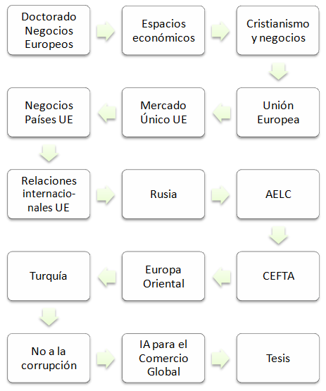 Doctorado en Negocios Europeos (Online IA)
