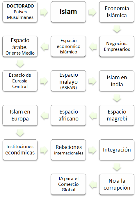 Doctorado en Negocios Islámicos (Online IA)