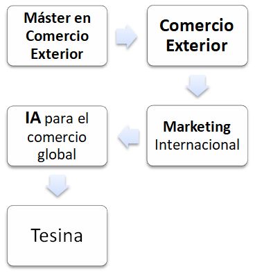 Maestría (Máster) en Comercio y Marketing Internacional