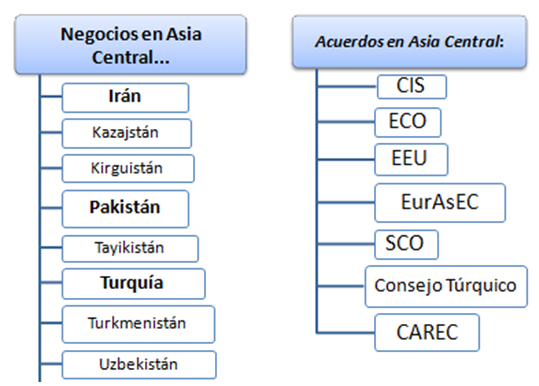 Haciendo Negocios Asia Central