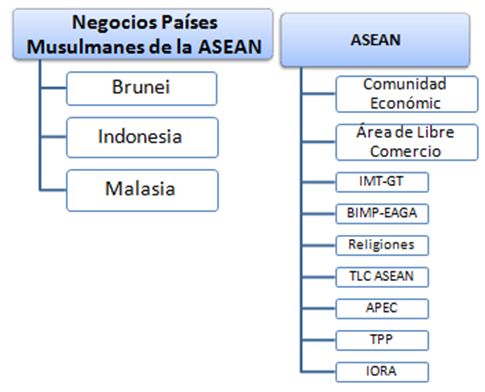 Haciendo Negocios en los países musulmanes de la ASEAN
