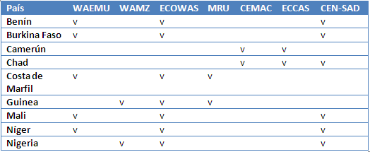 Curso: Integración Cuenca Níger