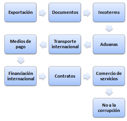 Curso (Programa de Especialización) Online en Comercio Exterior