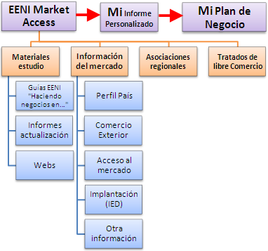 Acceso al Mercado (Negocios, Comercio Exterior)