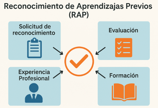 Reconocimiento de Aprendizajes Previos (RAP) Maestrías EENI